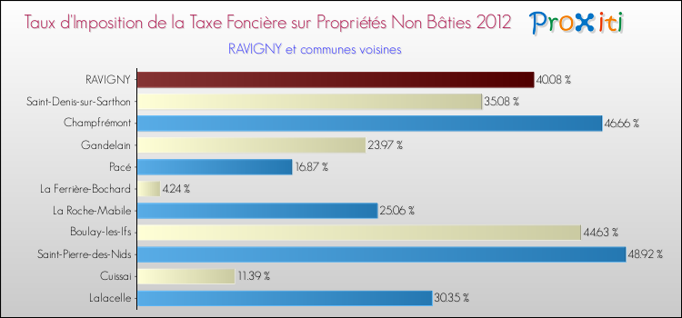 Taux d'imposition de la taxe foncière sur les immeubles et terrains non batis 2012 pour RAVIGNY et les communes proches Comparaison des taux d'imposition de la taxe foncière sur les immeubles et terrains non batis 2012 pour RAVIGNY et les communes voisines