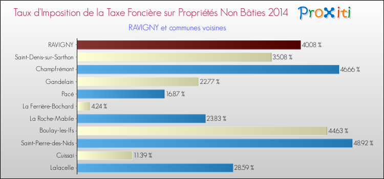 Taux d'imposition de la taxe foncière sur les immeubles et terrains non batis 2014 pour RAVIGNY et les communes proches Comparaison des taux d'imposition de la taxe foncière sur les immeubles et terrains non batis 2014 pour RAVIGNY et les communes voisines
