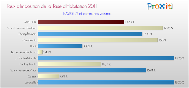 Taux d'imposition de la taxe d'habitation 2011 pour RAVIGNY et les communes proches Comparaison des taux d'imposition de la taxe d'habitation 2011 pour RAVIGNY et les communes voisines
