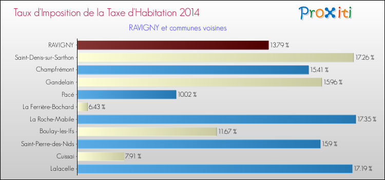 Taux d'imposition de la taxe d'habitation 2014 pour RAVIGNY et les communes proches Comparaison des taux d'imposition de la taxe d'habitation 2014 pour RAVIGNY et les communes voisines
