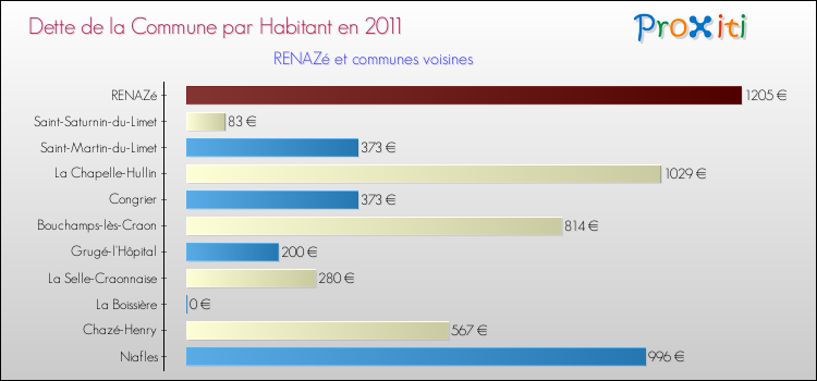 Dette par habitant de la commune en 2011 pour RENAZé et les communes proches Comparaison de la dette par habitant de la commune en 2011 pour RENAZé et les communes voisines