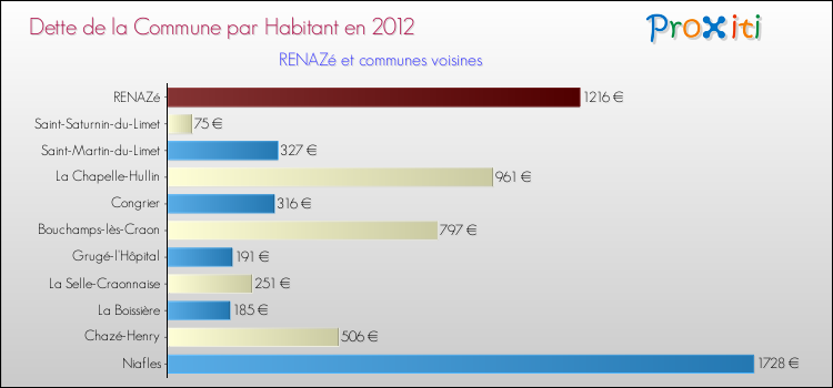 Dette par habitant de la commune en 2012 pour RENAZé et les communes proches Comparaison de la dette par habitant de la commune en 2012 pour RENAZé et les communes voisines