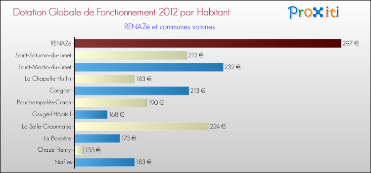 Montant des dotations globales de fonctionnement DGF par Habitant pour RENAZé et les communes proches Comparaison des des dotations globales de fonctionnement DGF par habitant pour RENAZé et les communes voisines