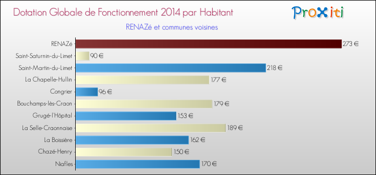 Montant des dotations globales de fonctionnement DGF par Habitant pour RENAZé et les communes proches en 2014. Comparaison des des dotations globales de fonctionnement DGF par habitant pour RENAZé et les communes voisines en 2014.