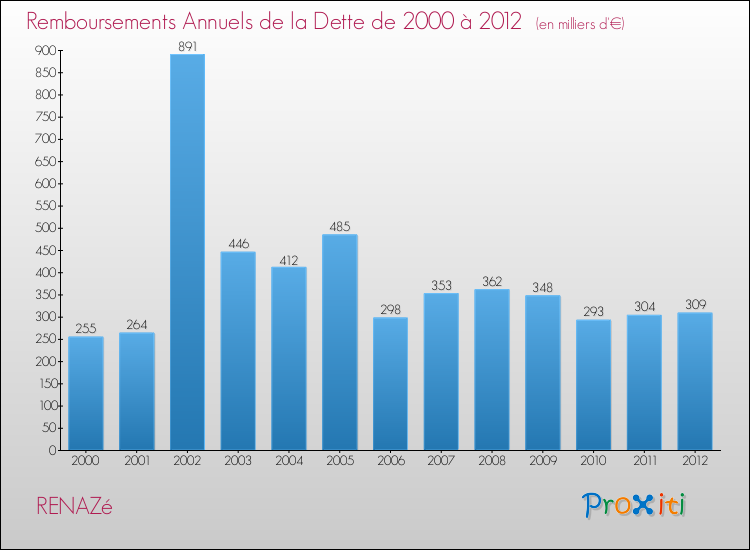 Evolution de l'annuité de la dette pour la commune de RENAZé de 2000 à 2012 Annuités de la dette pour RENAZé de 2000 à 2012