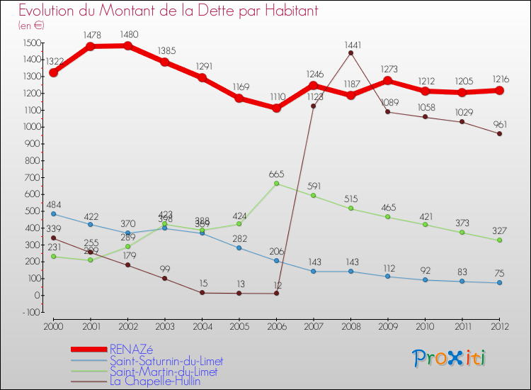 Evolution de la dette par habitant pour la commune de RENAZé et les communes proches de 2000 à 2012 Comparaison de la dette par habitant pour RENAZé et les communes voisines de 2000 à 2012