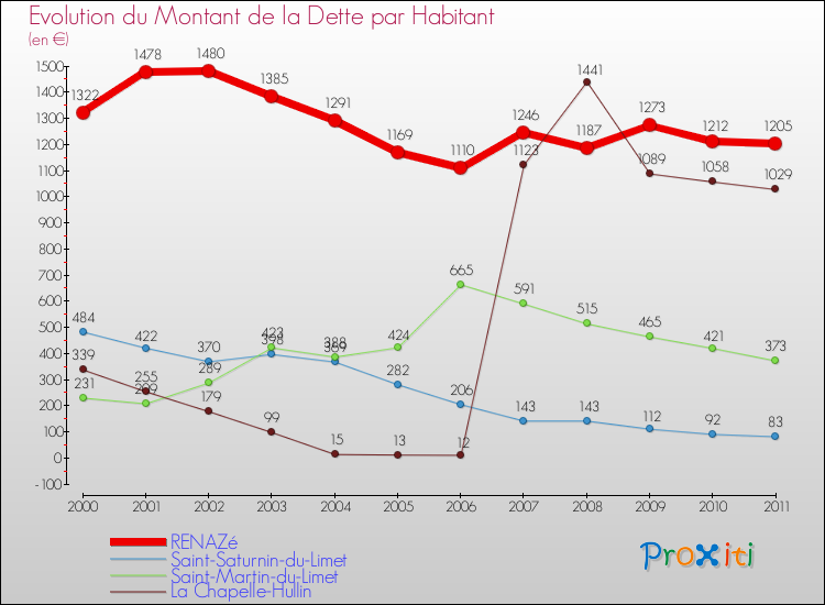 Evolution de la dette par habitant pour la commune de RENAZé et les communes proches Comparaison de la dette par habitant pour RENAZé et les communes voisines