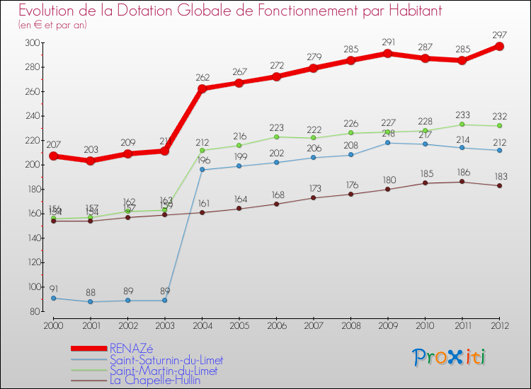 Evolution et montant de la dotation globale de fonctionnement par Habitant pour RENAZé et les communes proches Comparaison des dotations globales de fonctionnement par habitant pour RENAZé et les communes voisines