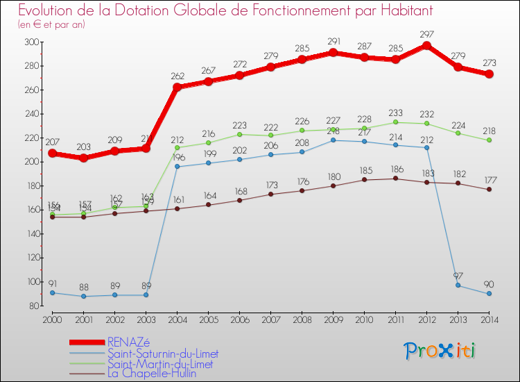 Evolution et montant de la dotation globale de fonctionnement par Habitant pour RENAZé et les communes proches de 2000 à 2014. Comparaison des dotations globales de fonctionnement par habitant pour RENAZé et les communes voisines de 2000 à 2014.
