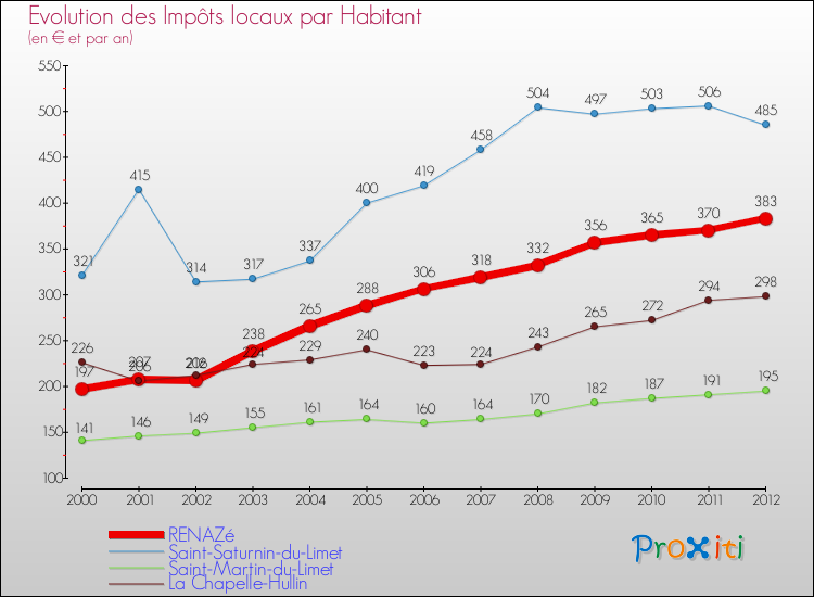 Evolution et montant des impôts locaux par Habitant pour RENAZé et les communes proches Comparaison des impôts locaux par habitant pour RENAZé et les communes voisines