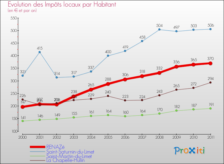 Evolution et montant des impôts locaux par Habitant pour RENAZé et les communes proches Comparaison des impôts locaux par habitant pour RENAZé et les communes voisines