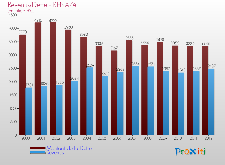 Evolution comparée de la dette et des revenus pour la commune de RENAZé de 2000 à 2012 Comparaison de la dette et des revenus pour RENAZé de 2000 à 2012