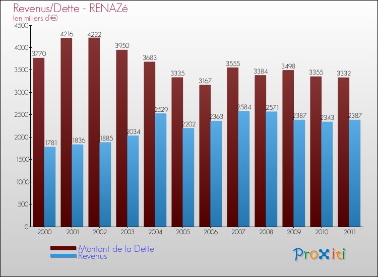 Evolution comparée de la dette et des revenus pour la commune de RENAZé de 2000 à 2011 Comparaison de la dette et des revenus pour RENAZé de 2000 à 2011
