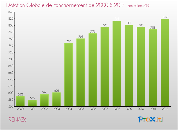 Evolution du montant de la Dotation Globale de Fonctionnement pour la commune de RENAZé de 2000 à 2012 Evolution du montant de la Dotation Globale de Fonctionnement pour RENAZé de 2000 à 2012