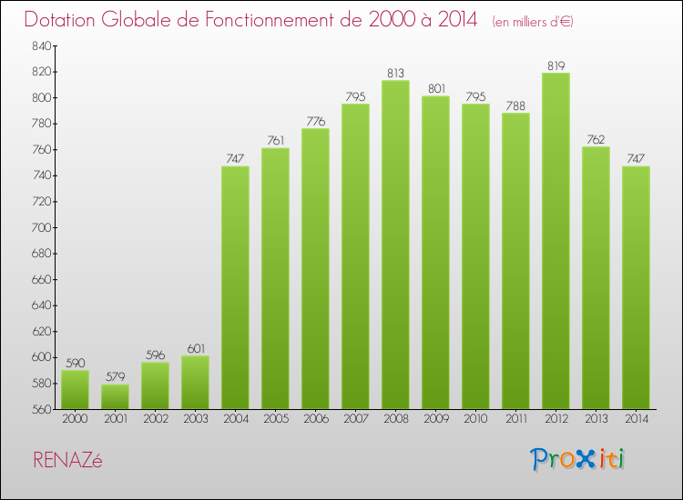 Evolution du montant de la Dotation Globale de Fonctionnement pour la commune de RENAZé de 2000 à 2014 Evolution du montant de la Dotation Globale de Fonctionnement pour RENAZé de 2000 à 2014