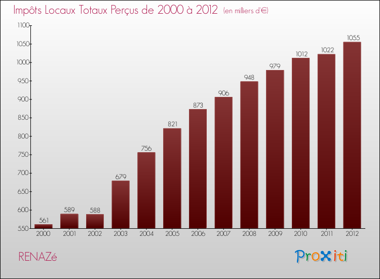 Evolution des Impôts Locaux pour la commune de RENAZé de 2000 à 2012 Evolution des Impôts Locaux pour RENAZé de 2000 à 2012