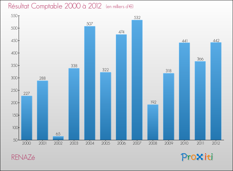 Evolution du résultat comptable pour la commune de RENAZé de 2000 à 2012 Evolution du résultat comptable pour RENAZé de 2000 à 2012