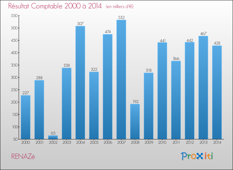 Evolution du résultat comptable pour la commune de RENAZé de 2000 à 2014 Evolution du résultat comptable pour RENAZé de 2000 à 2014