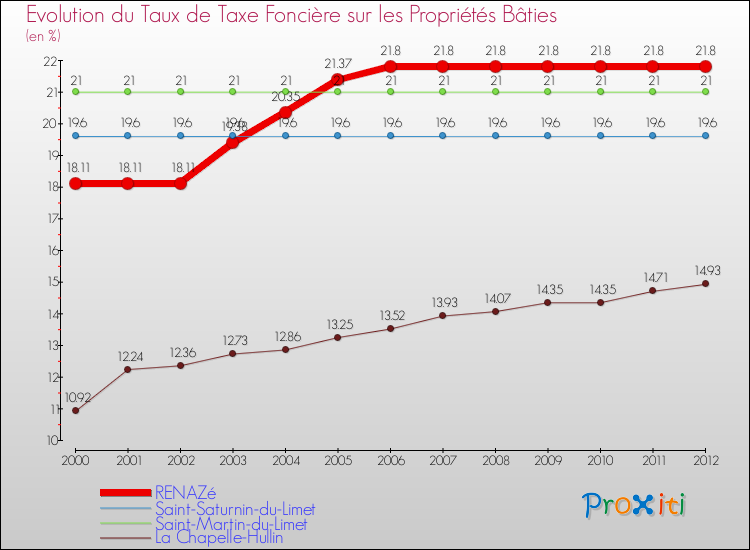 Evolution du taux de la taxe foncière sur le bati pour RENAZé et les communes proches de 2000 à 2012 Comparaison des taux de taxe foncière sur le bati pour RENAZé et les communes voisines de 2000 à 2012