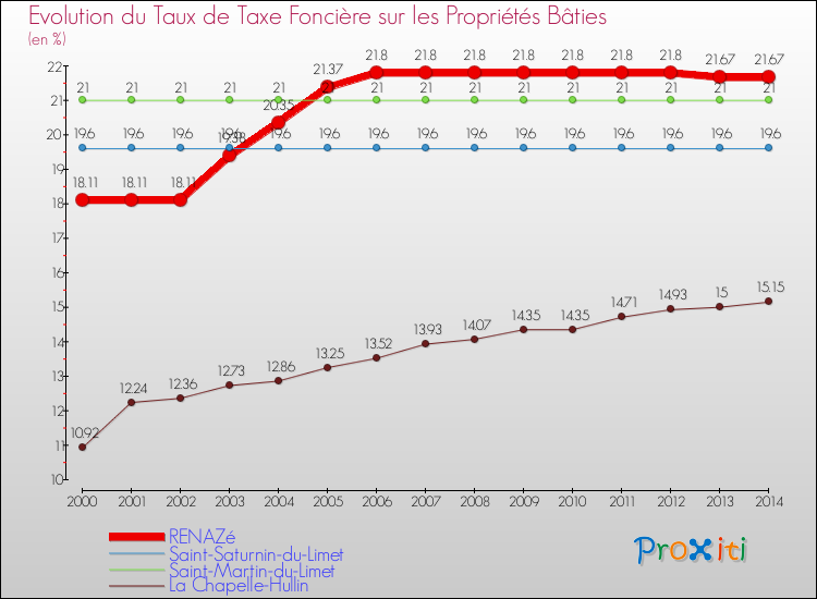 Evolution du taux de la taxe foncière sur le bati pour RENAZé et les communes proches de 2000 à 2014 Comparaison des taux de taxe foncière sur le bati pour RENAZé et les communes voisines de 2000 à 2014