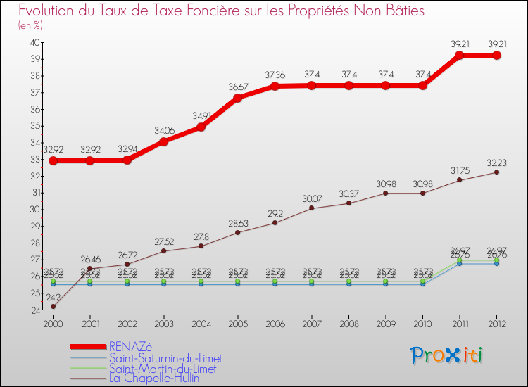 Evolution du taux de la taxe foncière sur les immeubles et terrains non batis pour RENAZé et les communes proches de 2000 à 2012 Comparaison des taux de la taxe foncière sur les immeubles et terrains non batis pour RENAZé et les communes voisines de 2000 à 2012