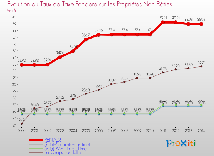 Evolution du taux de la taxe foncière sur les immeubles et terrains non batis pour RENAZé et les communes proches de 2000 à 2014 Comparaison des taux de la taxe foncière sur les immeubles et terrains non batis pour RENAZé et les communes voisines de 2000 à 2014