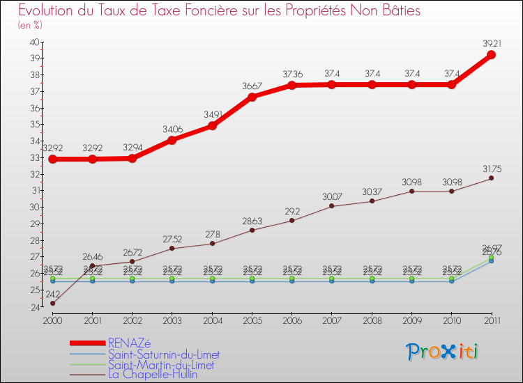 Evolution du taux de la taxe foncière sur les immeubles et terrains non batis pour RENAZé et les communes proches Comparaison des taux de la taxe foncière sur les immeubles et terrains non batis pour RENAZé et les communes voisines