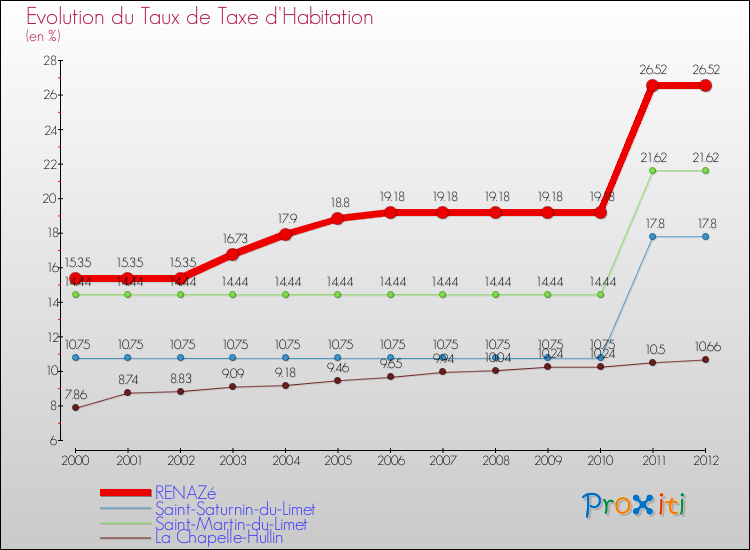 Evolution du taux de la taxe d'habitation pour RENAZé et les communes proches Comparaison des taux de la taxe d'habitation pour RENAZé et les communes voisines