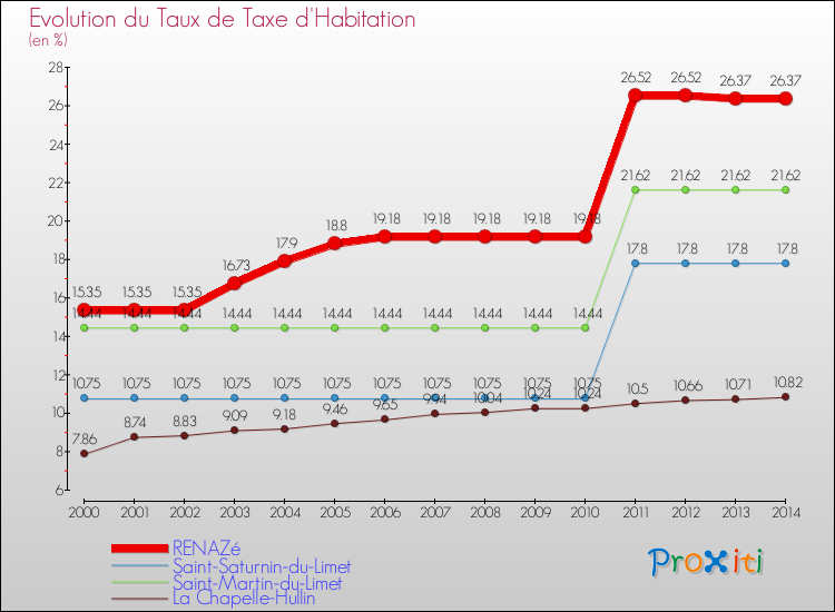 Evolution du taux de la taxe d'habitation pour RENAZé et les communes proches de 2000 à 2014 Comparaison des taux de la taxe d'habitation pour RENAZé et les communes voisines de 2000 à 2014