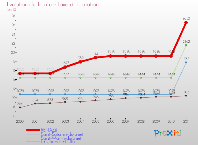 Evolution du taux de la taxe d'habitation pour RENAZé et les communes proches Comparaison des taux de la taxe d'habitation pour RENAZé et les communes voisines