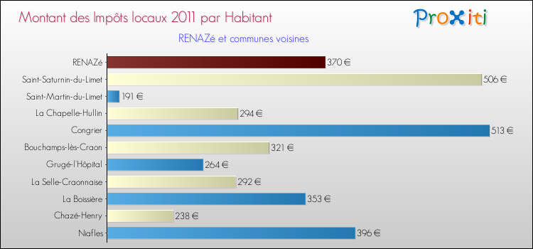 Montant des impôts locaux par Habitant pour RENAZé et les communes proches Comparaison des impôts locaux par habitant pour RENAZé et les communes voisines
