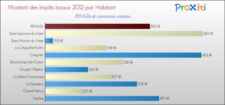 Montant des impôts locaux par Habitant pour RENAZé et les communes proches Comparaison des impôts locaux par habitant pour RENAZé et les communes voisines