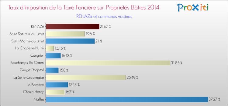 Taux d'imposition de la taxe foncière sur le bati 2014 pour RENAZé et les communes proches Comparaison des taux d'imposition de la taxe foncière sur le bati 2014 pour RENAZé et les communes voisines
