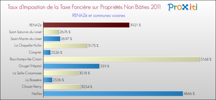Taux d'imposition de la taxe foncière sur les immeubles et terrains non batis 2011 pour RENAZé et les communes proches Comparaison des taux d'imposition de la taxe foncière sur les immeubles et terrains non batis 2011 pour RENAZé et les communes voisines