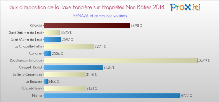 Taux d'imposition de la taxe foncière sur les immeubles et terrains non batis 2014 pour RENAZé et les communes proches Comparaison des taux d'imposition de la taxe foncière sur les immeubles et terrains non batis 2014 pour RENAZé et les communes voisines
