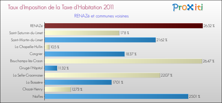 Taux d'imposition de la taxe d'habitation 2011 pour RENAZé et les communes proches Comparaison des taux d'imposition de la taxe d'habitation 2011 pour RENAZé et les communes voisines