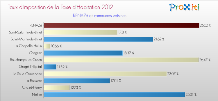 Taux d'imposition de la taxe d'habitation 2012 pour RENAZé et les communes proches Comparaison des taux d'imposition de la taxe d'habitation 2012 pour RENAZé et les communes voisines
