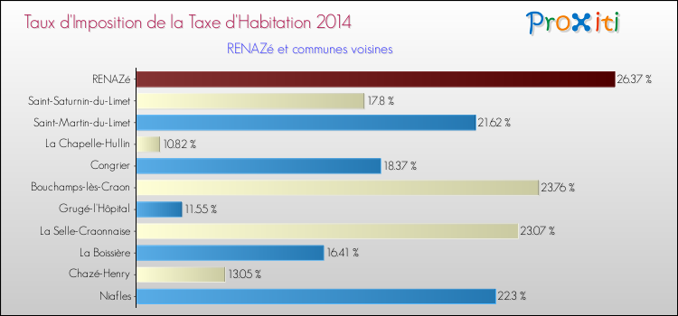 Taux d'imposition de la taxe d'habitation 2014 pour RENAZé et les communes proches Comparaison des taux d'imposition de la taxe d'habitation 2014 pour RENAZé et les communes voisines