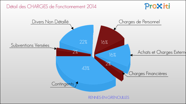 Décomposition des Charges de Fonctionnement 2014 de la commune de RENNES-EN-GRENOUILLES Charges de Fonctionnement 2014 pour la commune de RENNES-EN-GRENOUILLES