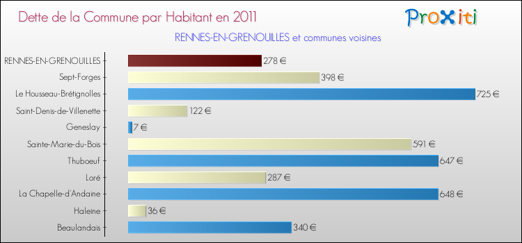 Dette par habitant de la commune en 2011 pour RENNES-EN-GRENOUILLES et les communes proches Comparaison de la dette par habitant de la commune en 2011 pour RENNES-EN-GRENOUILLES et les communes voisines