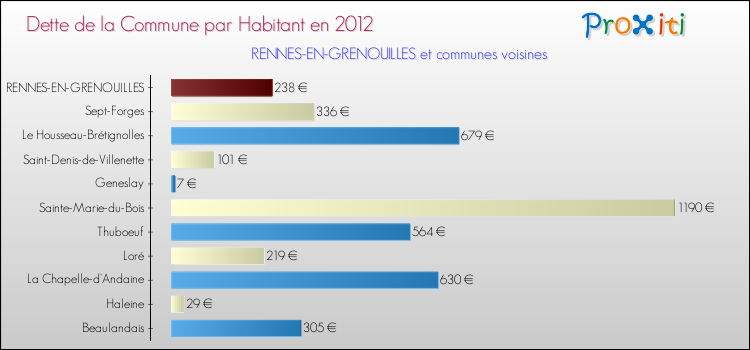 Dette par habitant de la commune en 2012 pour RENNES-EN-GRENOUILLES et les communes proches Comparaison de la dette par habitant de la commune en 2012 pour RENNES-EN-GRENOUILLES et les communes voisines