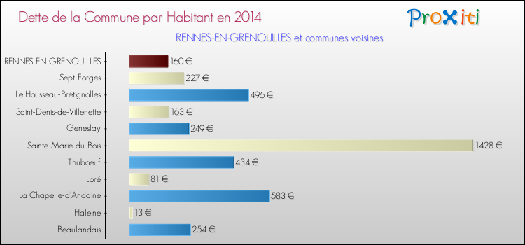 Dette par habitant de la commune en 2014 pour RENNES-EN-GRENOUILLES et les communes proches Comparaison de la dette par habitant de la commune en 2014 pour RENNES-EN-GRENOUILLES et les communes voisines