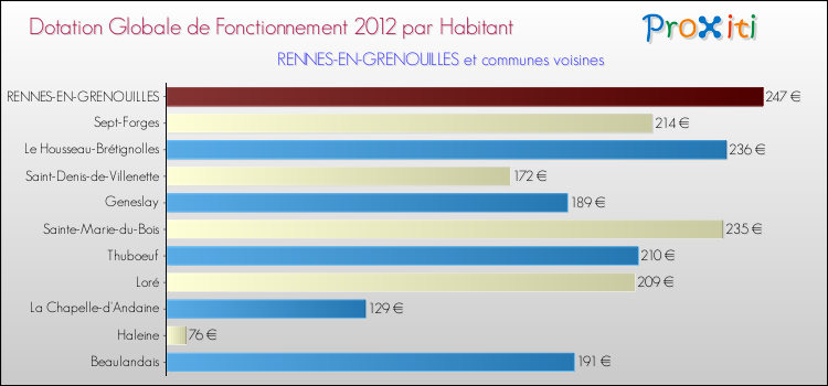 Montant des dotations globales de fonctionnement DGF par Habitant pour RENNES-EN-GRENOUILLES et les communes proches Comparaison des des dotations globales de fonctionnement DGF par habitant pour RENNES-EN-GRENOUILLES et les communes voisines