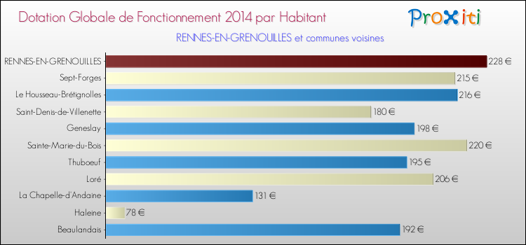 Montant des dotations globales de fonctionnement DGF par Habitant pour RENNES-EN-GRENOUILLES et les communes proches en 2014. Comparaison des des dotations globales de fonctionnement DGF par habitant pour RENNES-EN-GRENOUILLES et les communes voisines en 2014.