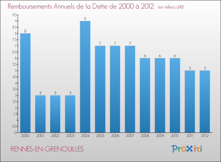 Evolution de l'annuité de la dette pour la commune de RENNES-EN-GRENOUILLES de 2000 à 2012 Annuités de la dette pour RENNES-EN-GRENOUILLES de 2000 à 2012