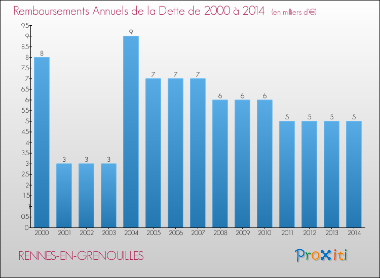 Evolution de l'annuité de la dette pour la commune de RENNES-EN-GRENOUILLES de 2000 à 2014 Annuités de la dette pour RENNES-EN-GRENOUILLES de 2000 à 2014