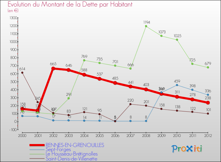 Evolution de la dette par habitant pour la commune de RENNES-EN-GRENOUILLES et les communes proches de 2000 à 2012 Comparaison de la dette par habitant pour RENNES-EN-GRENOUILLES et les communes voisines de 2000 à 2012