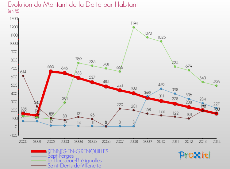 Evolution de la dette par habitant pour la commune de RENNES-EN-GRENOUILLES et les communes proches de 2000 à 2014 Comparaison de la dette par habitant pour RENNES-EN-GRENOUILLES et les communes voisines de 2000 à 2014