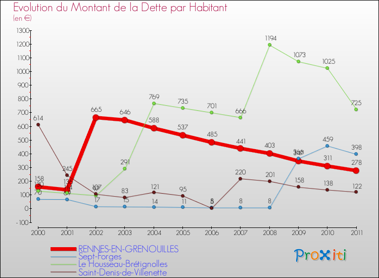 Evolution de la dette par habitant pour la commune de RENNES-EN-GRENOUILLES et les communes proches Comparaison de la dette par habitant pour RENNES-EN-GRENOUILLES et les communes voisines