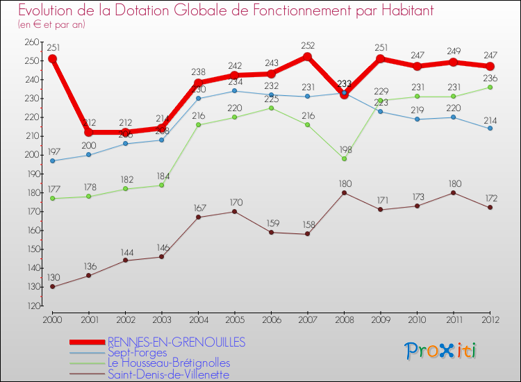 Evolution et montant de la dotation globale de fonctionnement par Habitant pour RENNES-EN-GRENOUILLES et les communes proches Comparaison des dotations globales de fonctionnement par habitant pour RENNES-EN-GRENOUILLES et les communes voisines